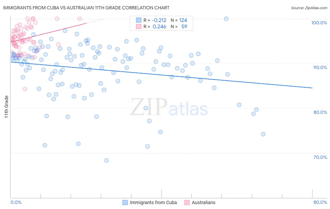 Immigrants from Cuba vs Australian 11th Grade
