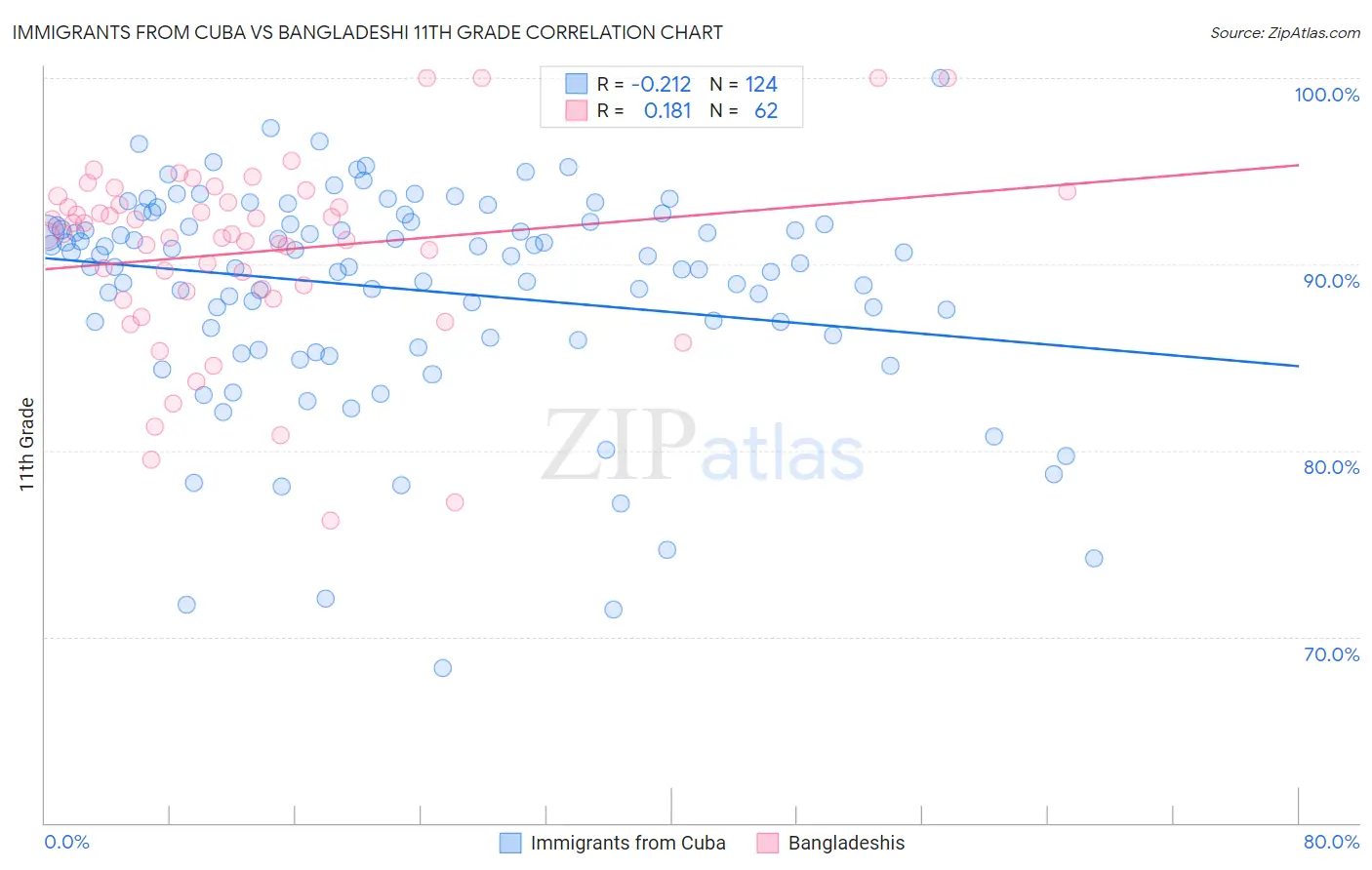 Immigrants from Cuba vs Bangladeshi 11th Grade