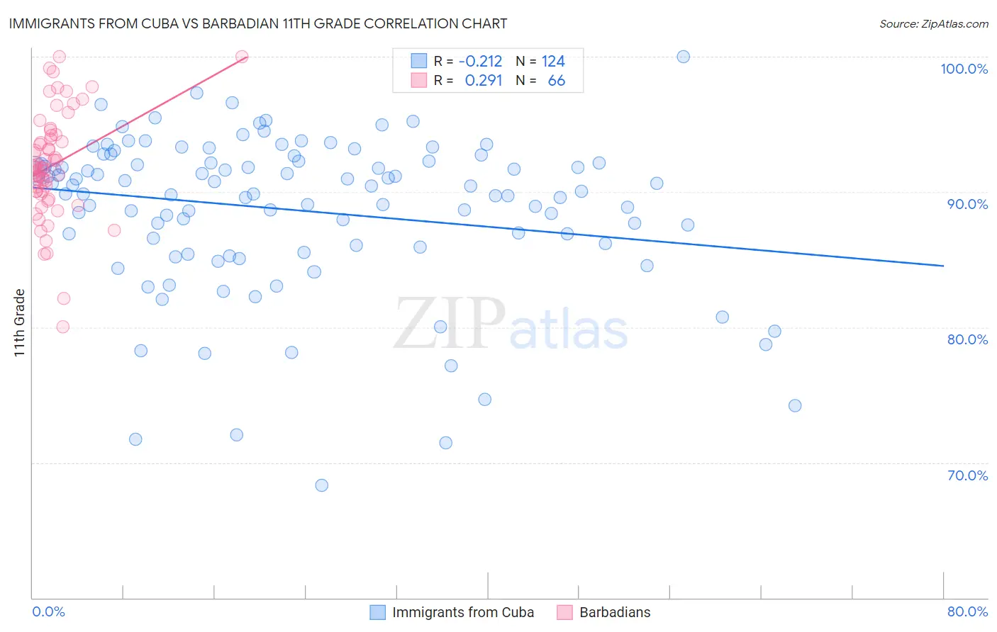 Immigrants from Cuba vs Barbadian 11th Grade