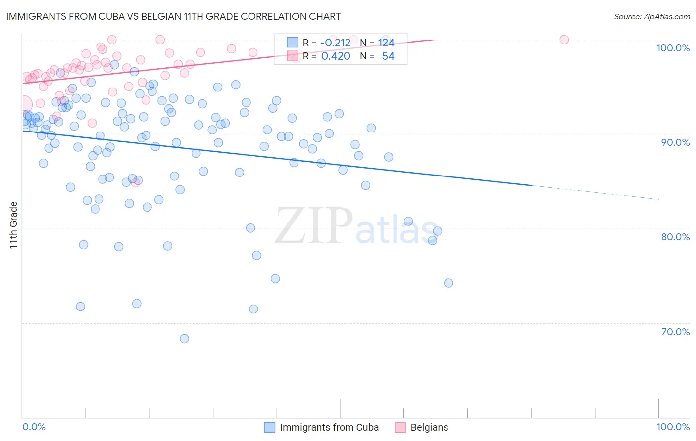 Immigrants from Cuba vs Belgian 11th Grade