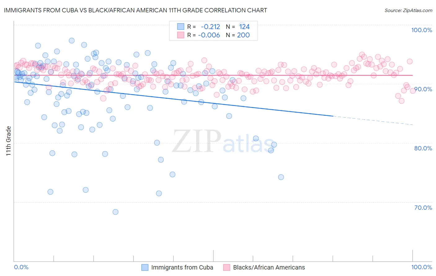 Immigrants from Cuba vs Black/African American 11th Grade