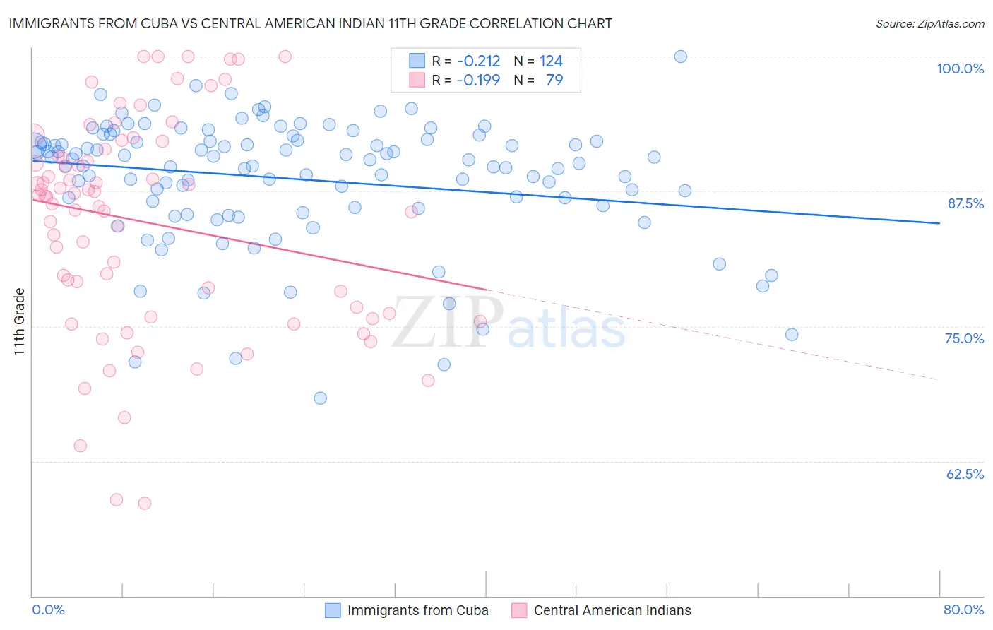Immigrants from Cuba vs Central American Indian 11th Grade