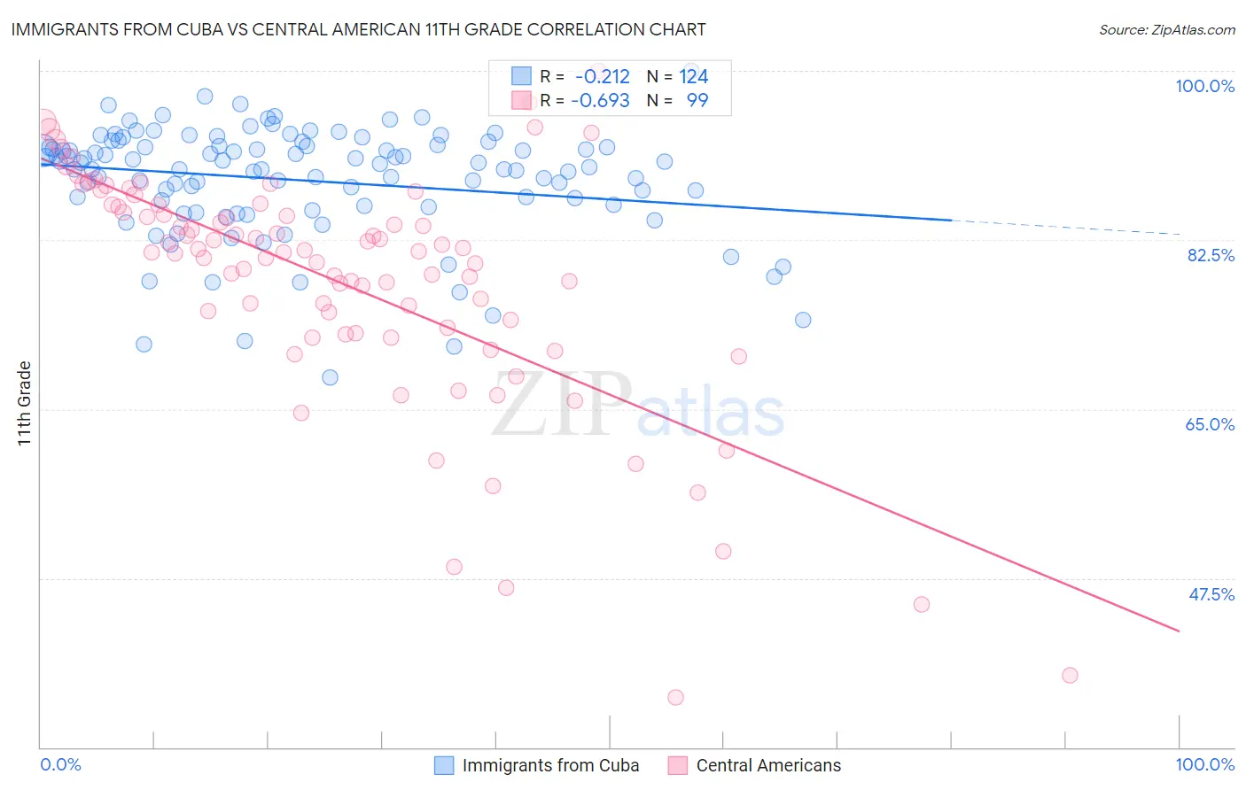Immigrants from Cuba vs Central American 11th Grade