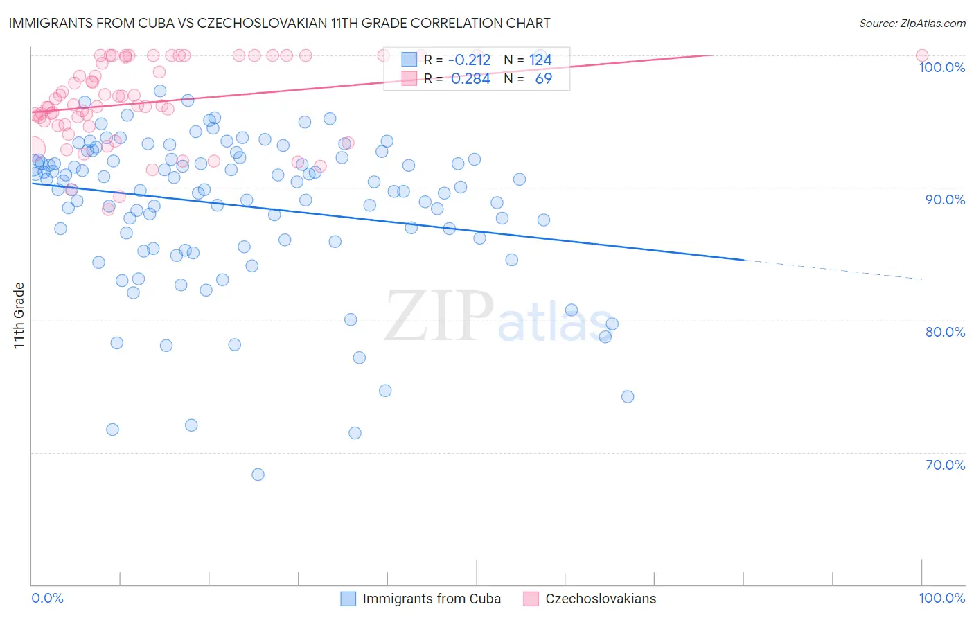 Immigrants from Cuba vs Czechoslovakian 11th Grade