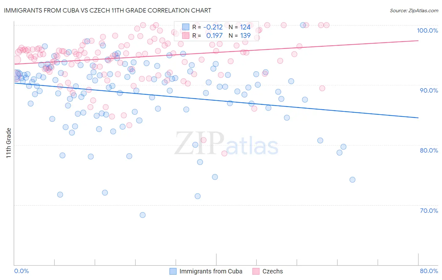 Immigrants from Cuba vs Czech 11th Grade