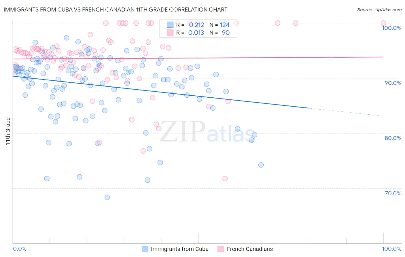 Immigrants from Cuba vs French Canadian 11th Grade