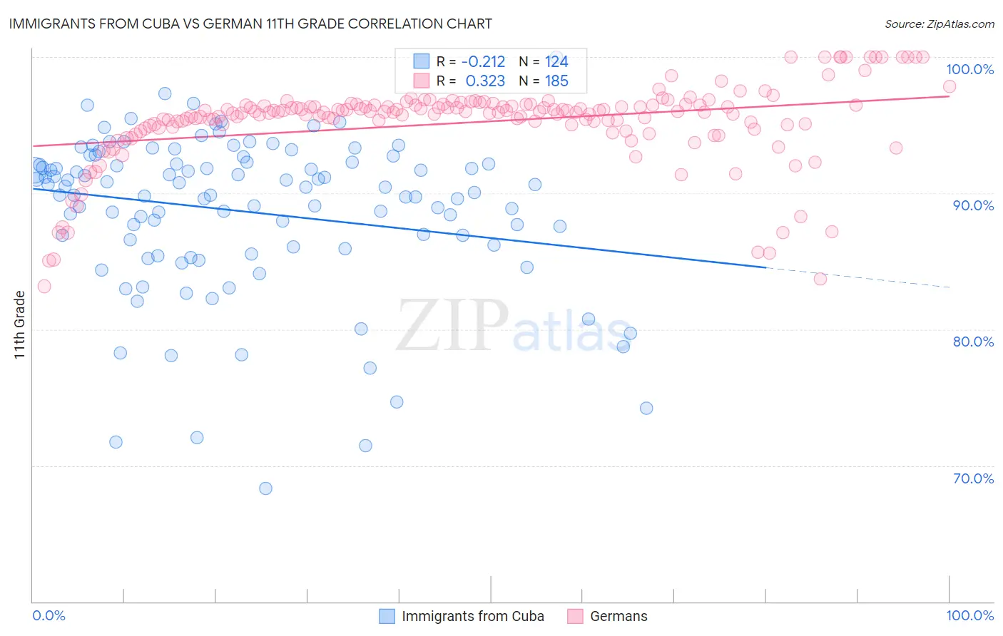 Immigrants from Cuba vs German 11th Grade