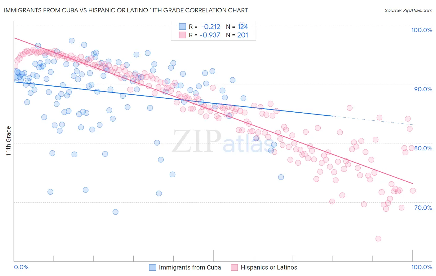 Immigrants from Cuba vs Hispanic or Latino 11th Grade