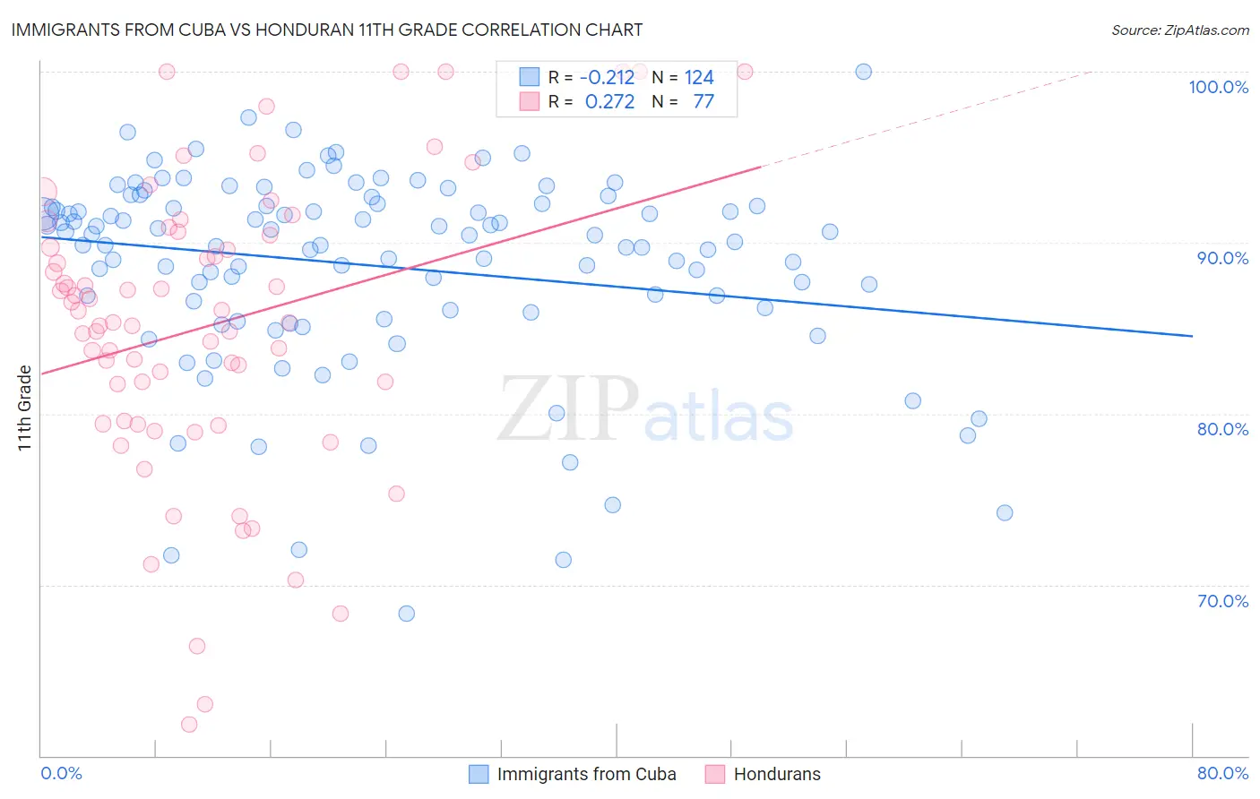 Immigrants from Cuba vs Honduran 11th Grade