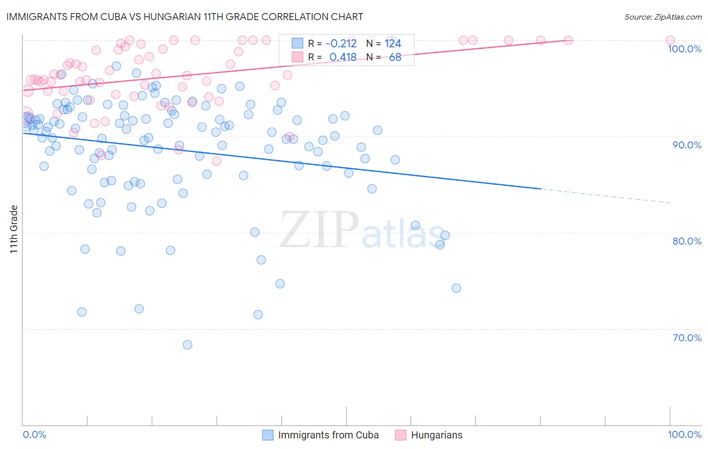 Immigrants from Cuba vs Hungarian 11th Grade