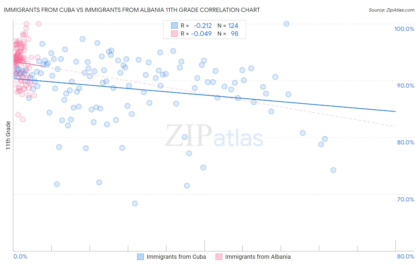Immigrants from Cuba vs Immigrants from Albania 11th Grade