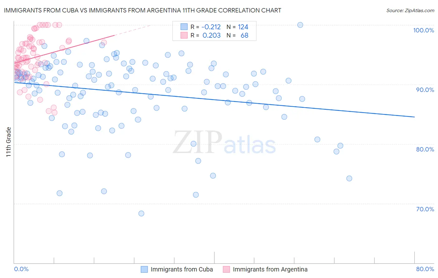 Immigrants from Cuba vs Immigrants from Argentina 11th Grade