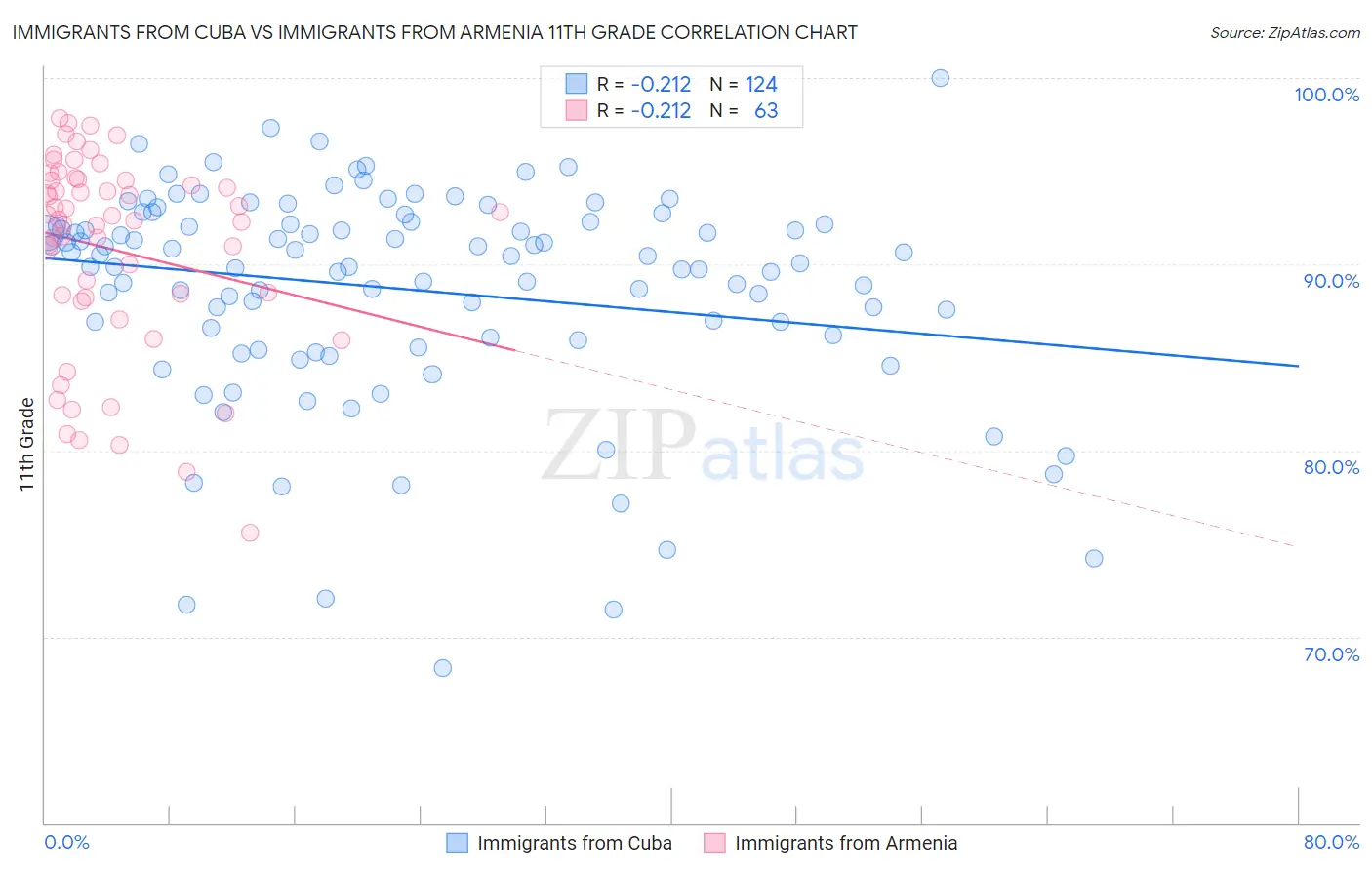 Immigrants from Cuba vs Immigrants from Armenia 11th Grade
