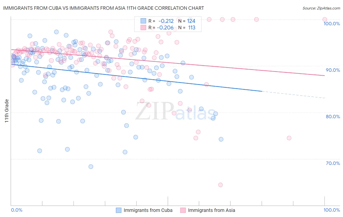 Immigrants from Cuba vs Immigrants from Asia 11th Grade