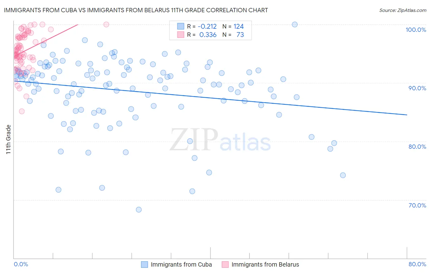 Immigrants from Cuba vs Immigrants from Belarus 11th Grade