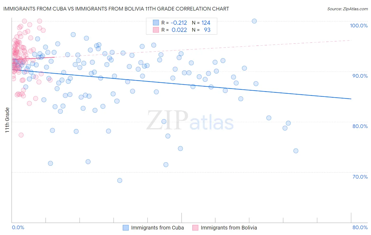 Immigrants from Cuba vs Immigrants from Bolivia 11th Grade