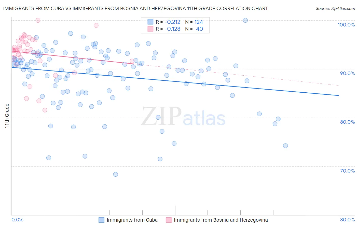 Immigrants from Cuba vs Immigrants from Bosnia and Herzegovina 11th Grade