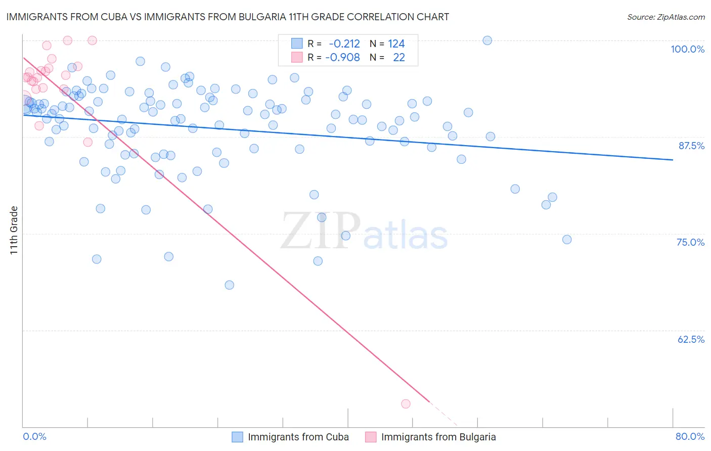 Immigrants from Cuba vs Immigrants from Bulgaria 11th Grade