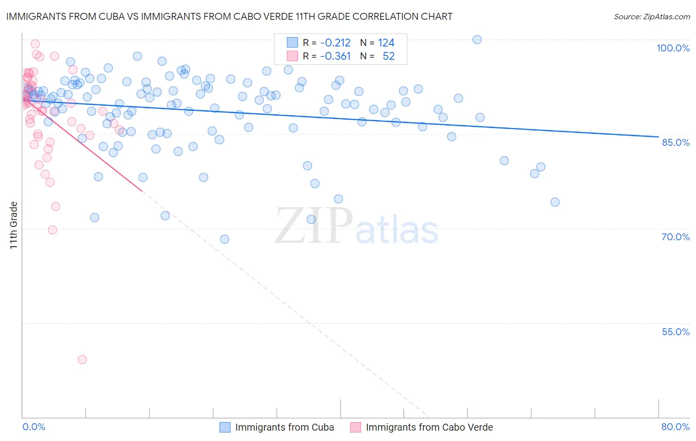 Immigrants from Cuba vs Immigrants from Cabo Verde 11th Grade