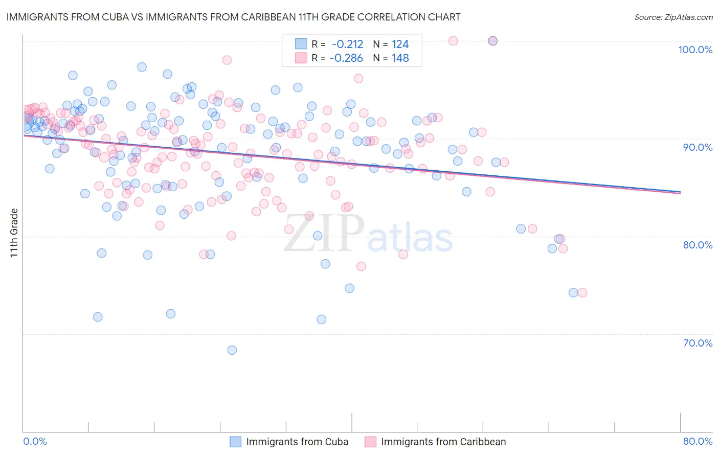 Immigrants from Cuba vs Immigrants from Caribbean 11th Grade