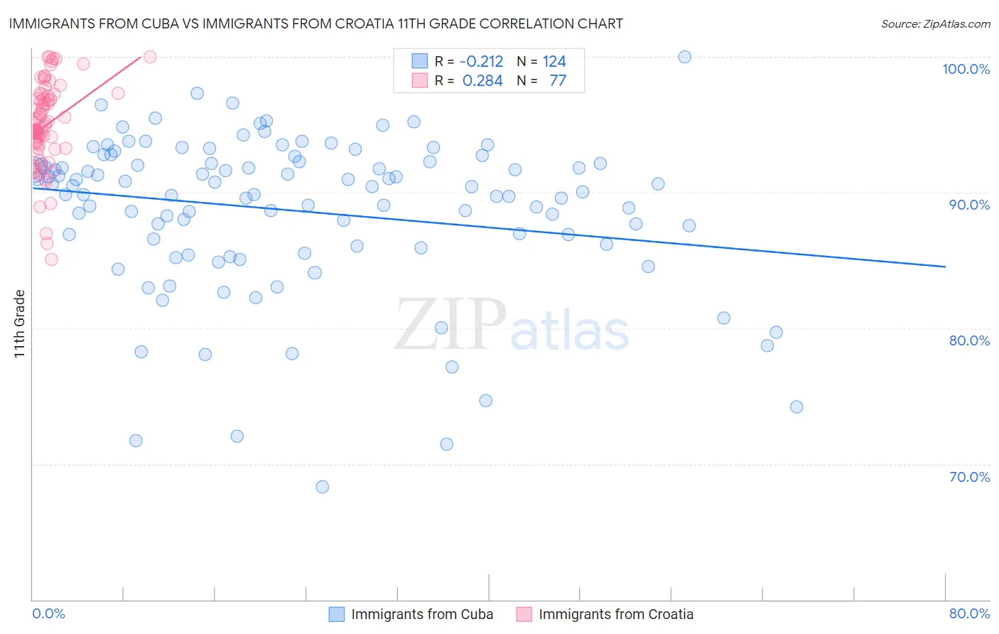 Immigrants from Cuba vs Immigrants from Croatia 11th Grade