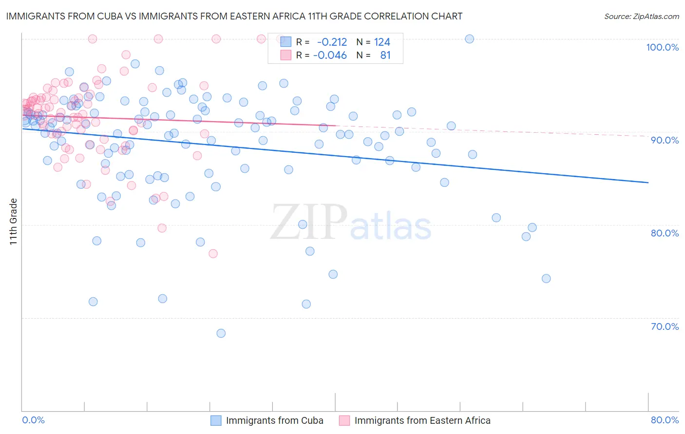 Immigrants from Cuba vs Immigrants from Eastern Africa 11th Grade