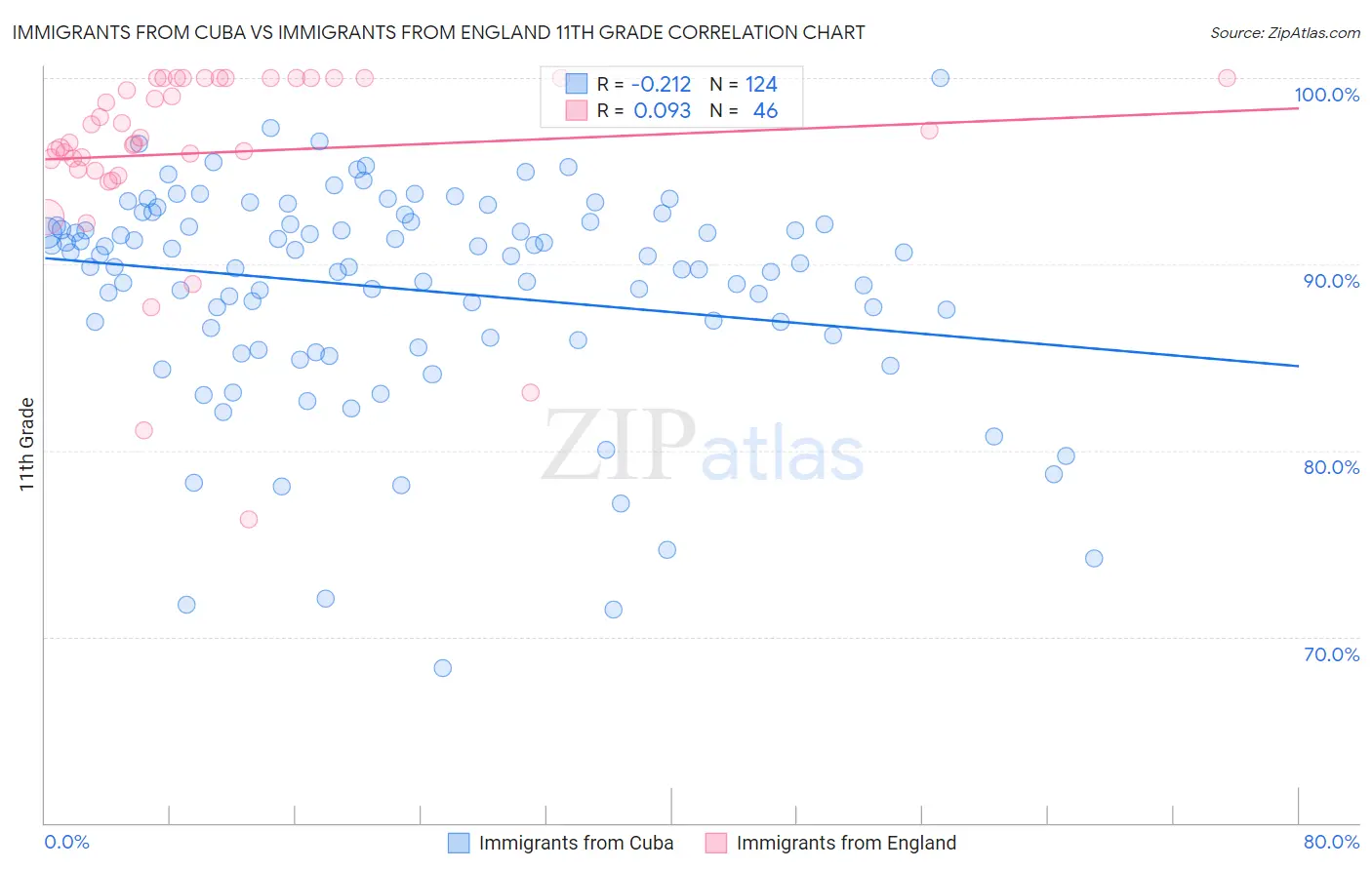 Immigrants from Cuba vs Immigrants from England 11th Grade