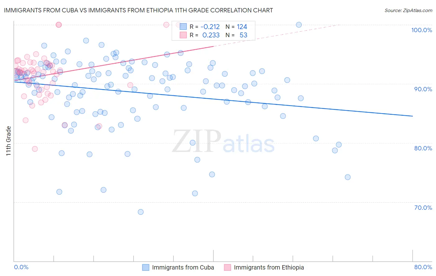 Immigrants from Cuba vs Immigrants from Ethiopia 11th Grade