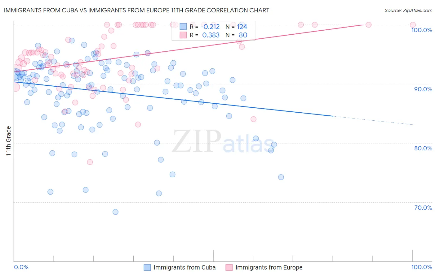 Immigrants from Cuba vs Immigrants from Europe 11th Grade