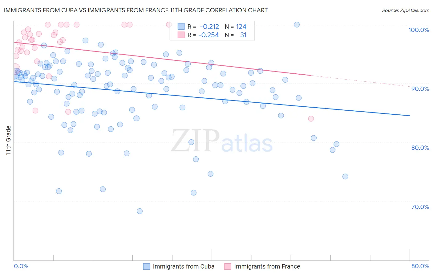 Immigrants from Cuba vs Immigrants from France 11th Grade