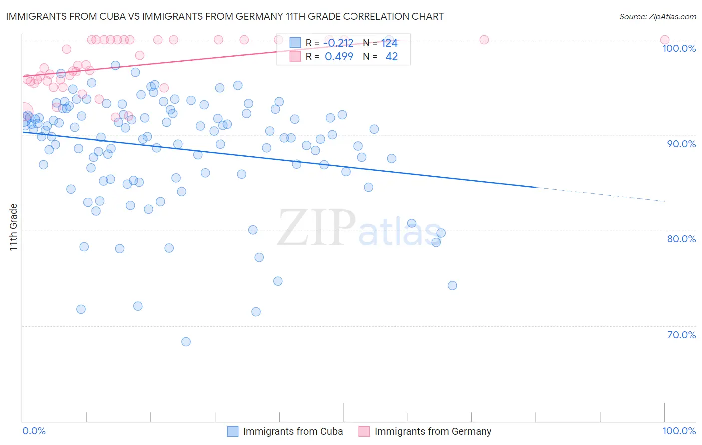 Immigrants from Cuba vs Immigrants from Germany 11th Grade