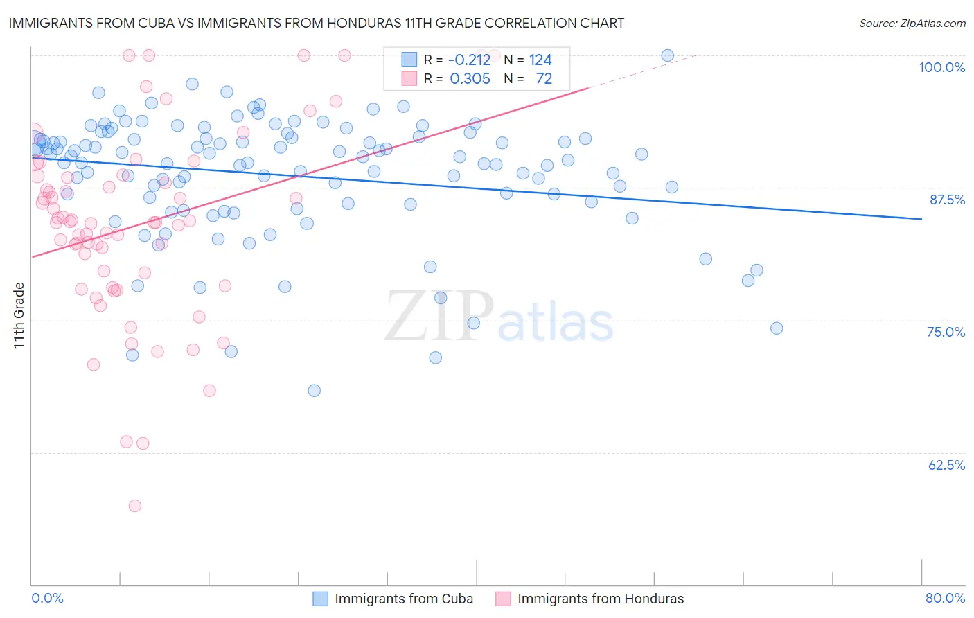 Immigrants from Cuba vs Immigrants from Honduras 11th Grade
