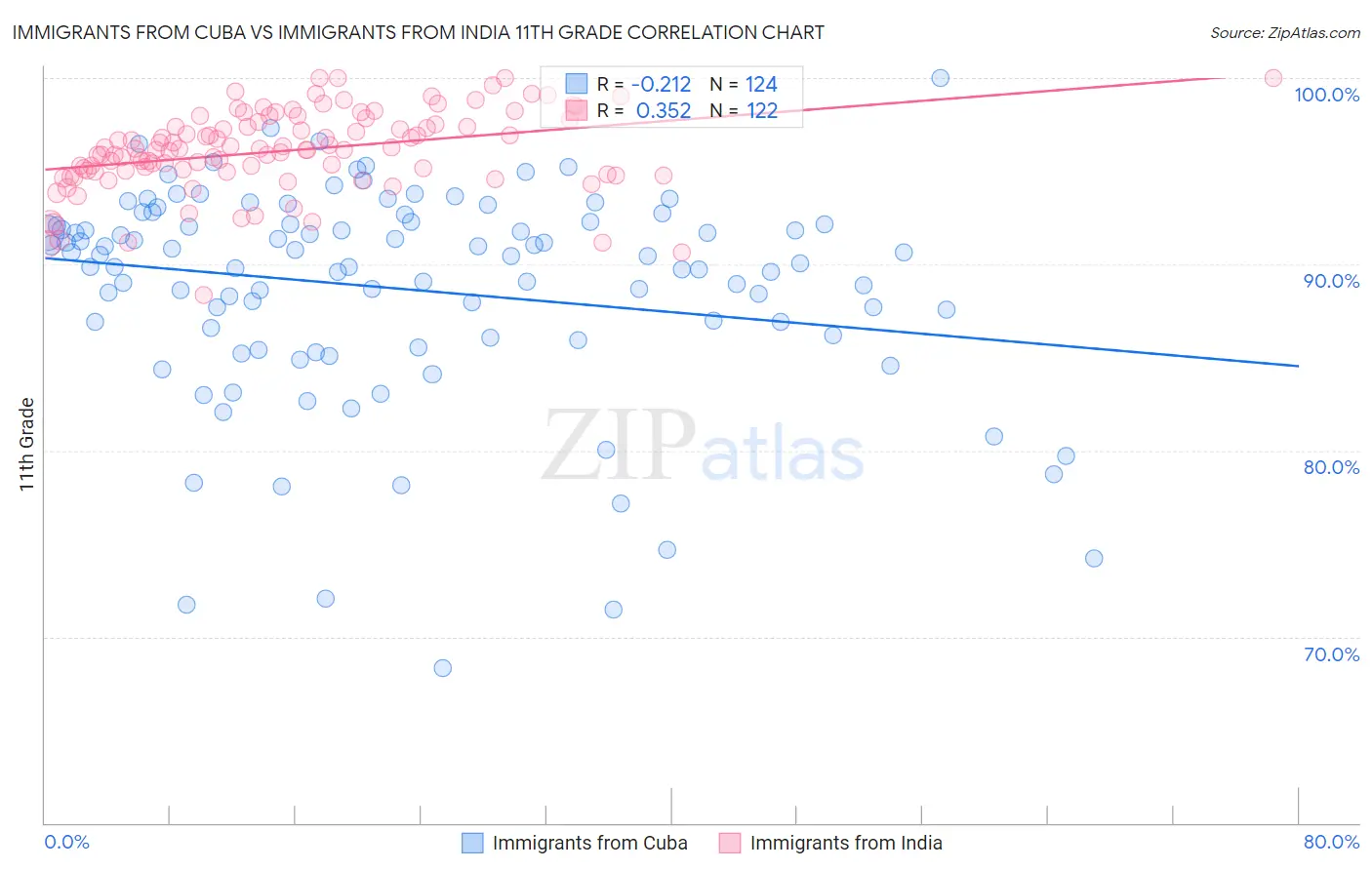 Immigrants from Cuba vs Immigrants from India 11th Grade