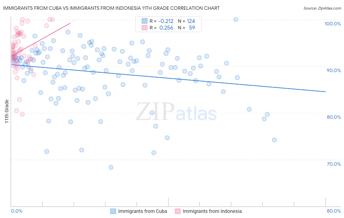 Immigrants from Cuba vs Immigrants from Indonesia 11th Grade