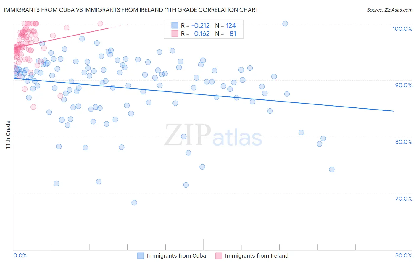 Immigrants from Cuba vs Immigrants from Ireland 11th Grade