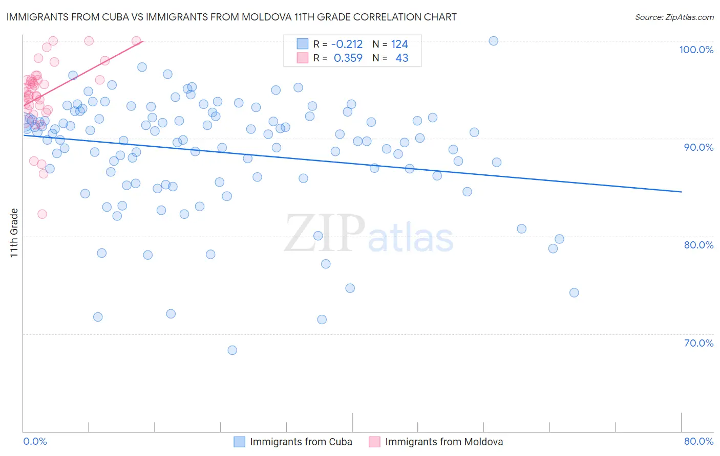 Immigrants from Cuba vs Immigrants from Moldova 11th Grade