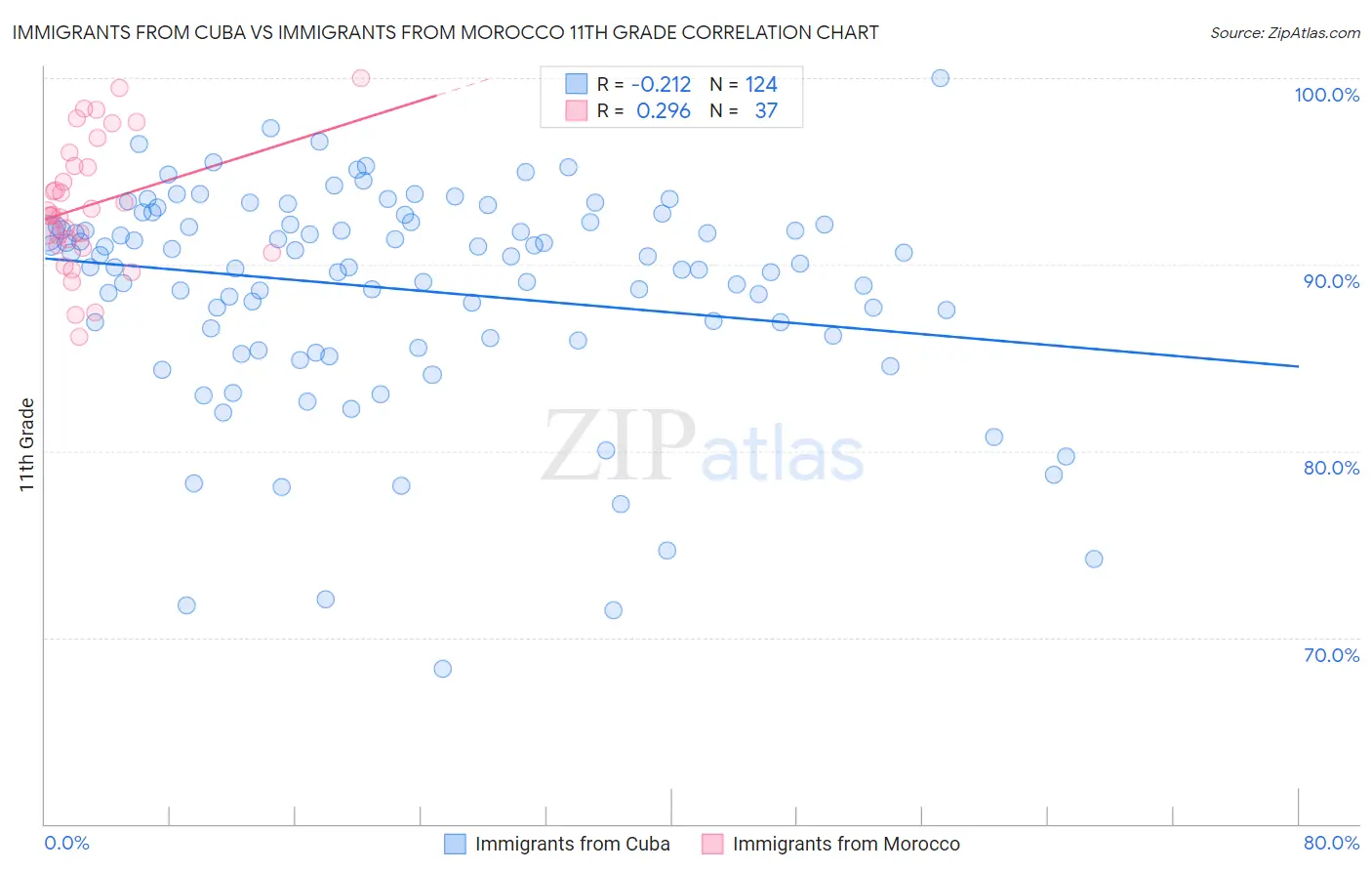 Immigrants from Cuba vs Immigrants from Morocco 11th Grade
