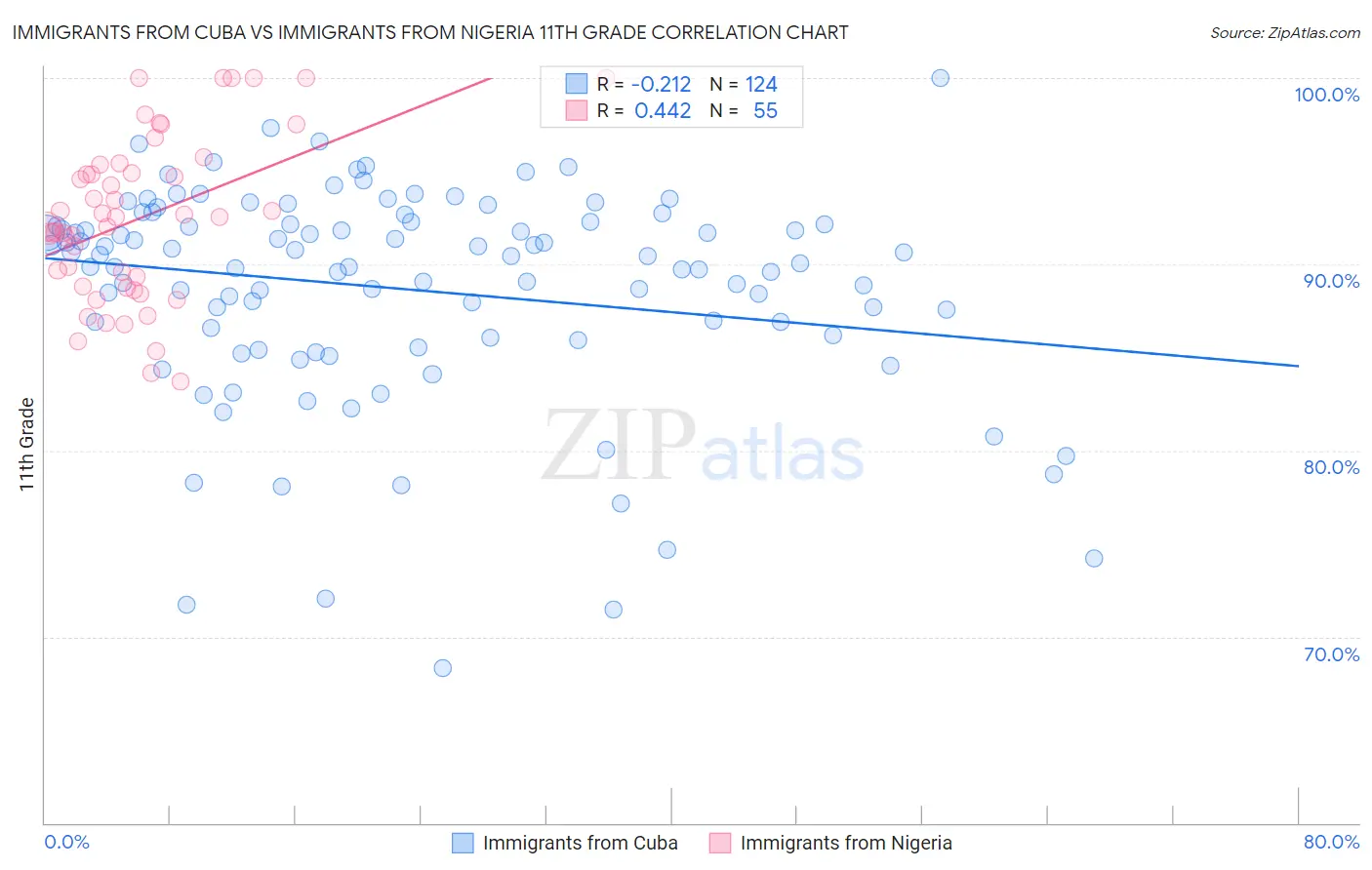 Immigrants from Cuba vs Immigrants from Nigeria 11th Grade