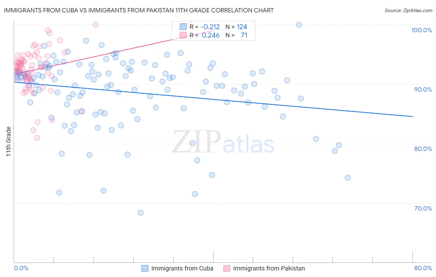 Immigrants from Cuba vs Immigrants from Pakistan 11th Grade