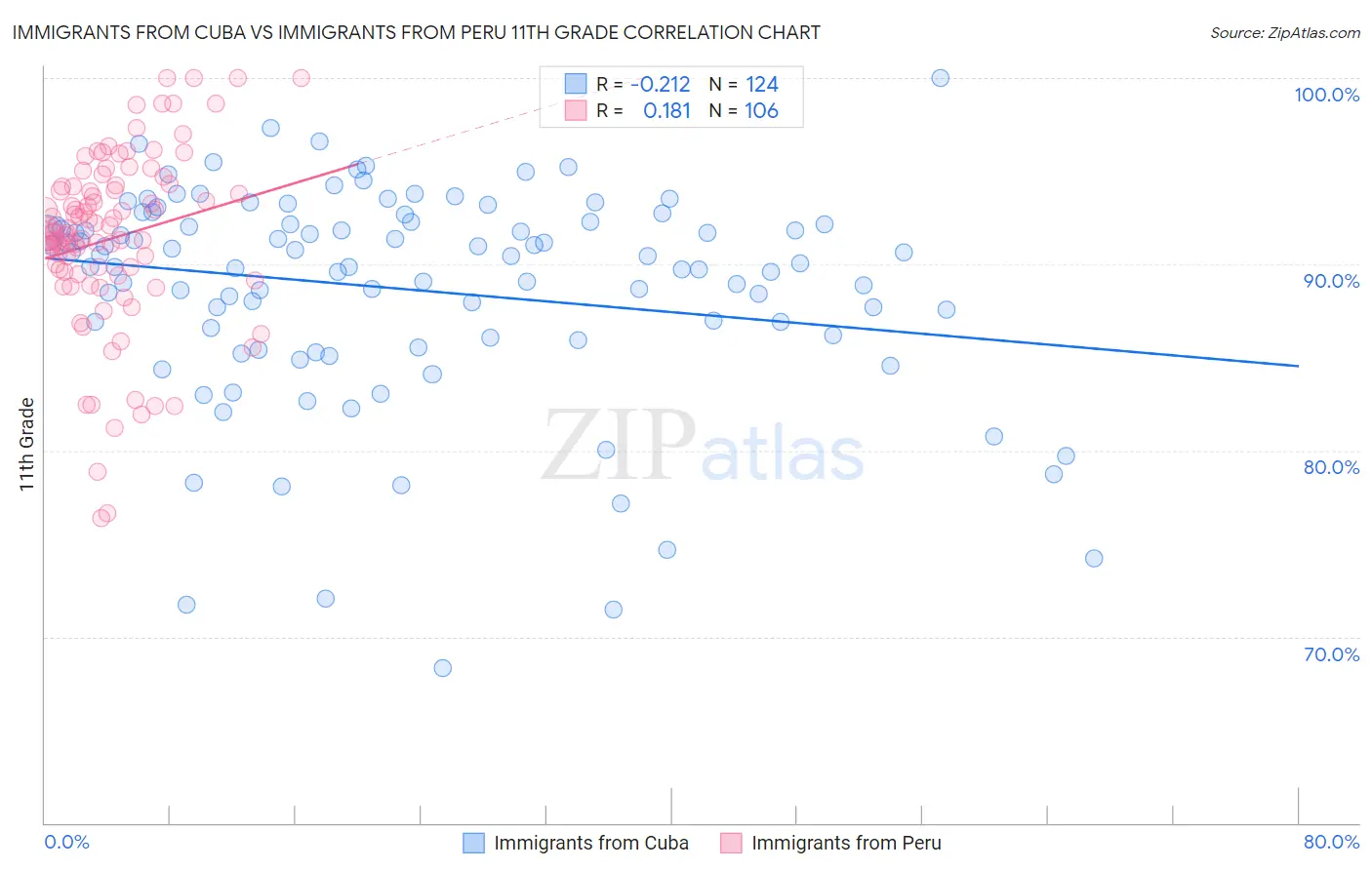 Immigrants from Cuba vs Immigrants from Peru 11th Grade