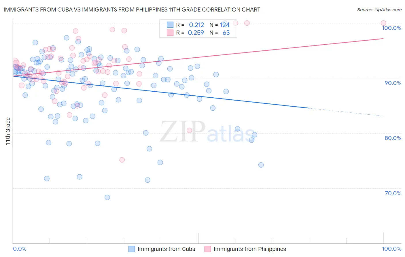 Immigrants from Cuba vs Immigrants from Philippines 11th Grade