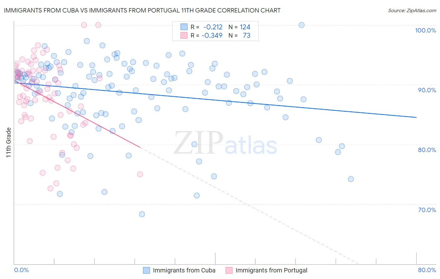 Immigrants from Cuba vs Immigrants from Portugal 11th Grade