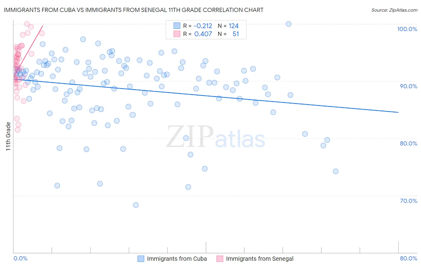 Immigrants from Cuba vs Immigrants from Senegal 11th Grade