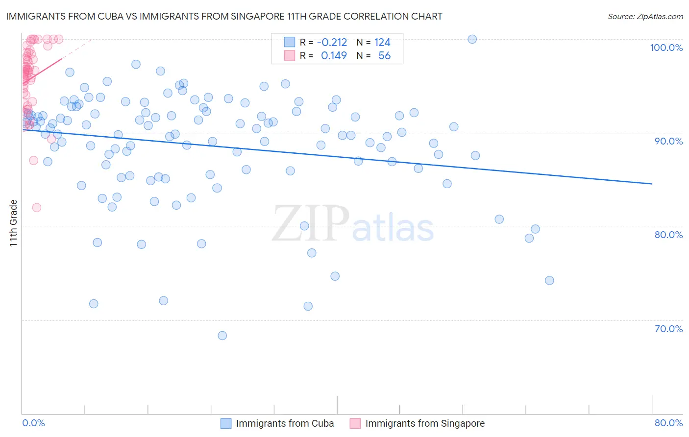 Immigrants from Cuba vs Immigrants from Singapore 11th Grade