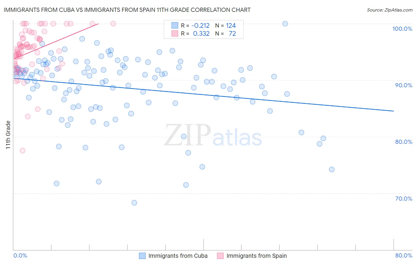 Immigrants from Cuba vs Immigrants from Spain 11th Grade