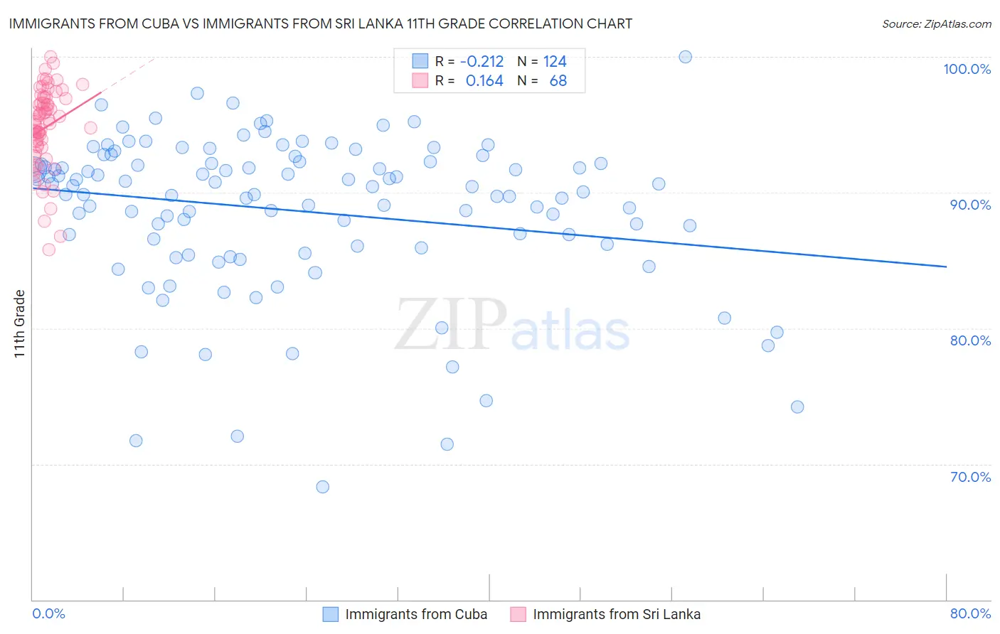 Immigrants from Cuba vs Immigrants from Sri Lanka 11th Grade