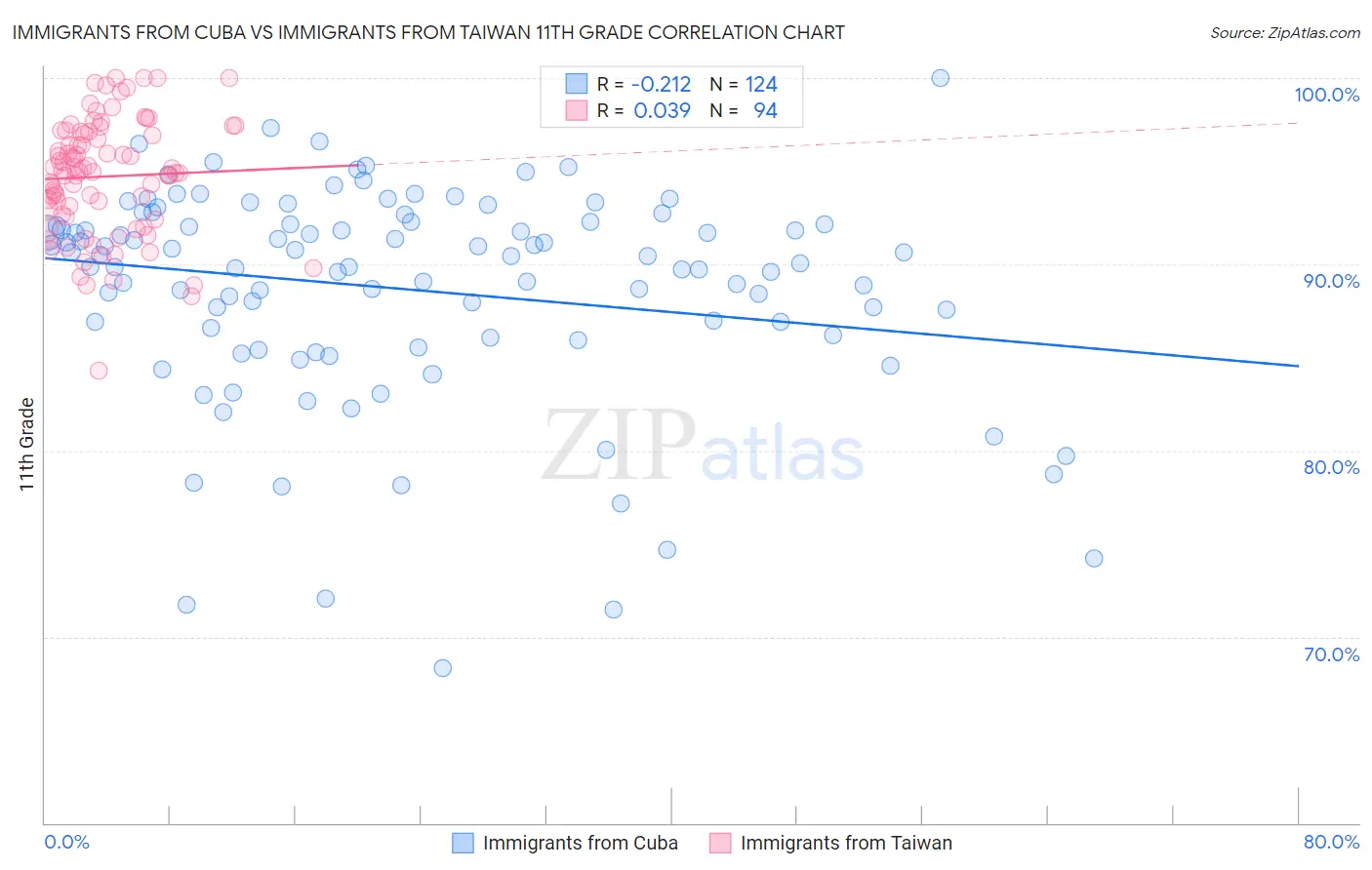 Immigrants from Cuba vs Immigrants from Taiwan 11th Grade