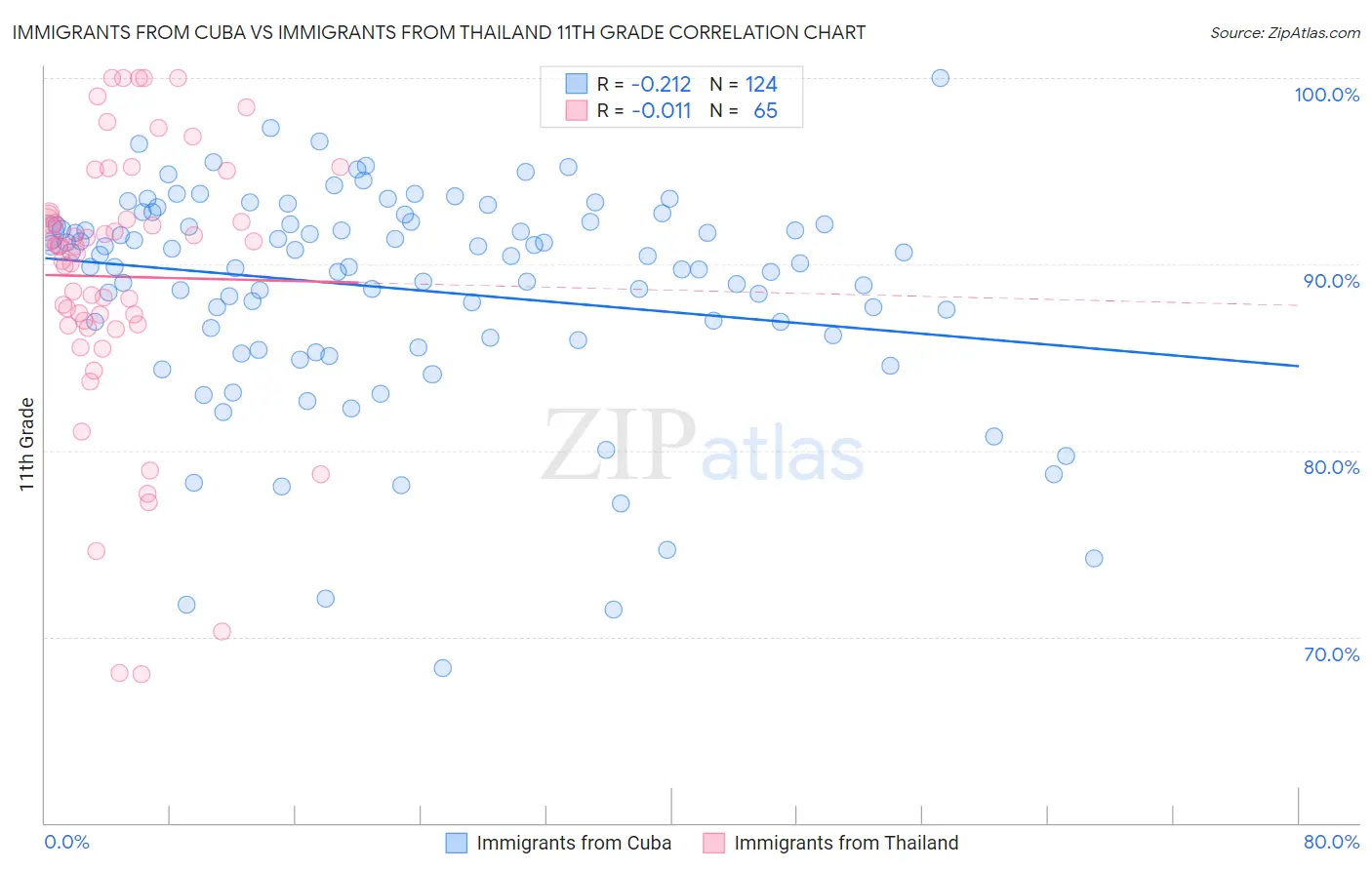 Immigrants from Cuba vs Immigrants from Thailand 11th Grade