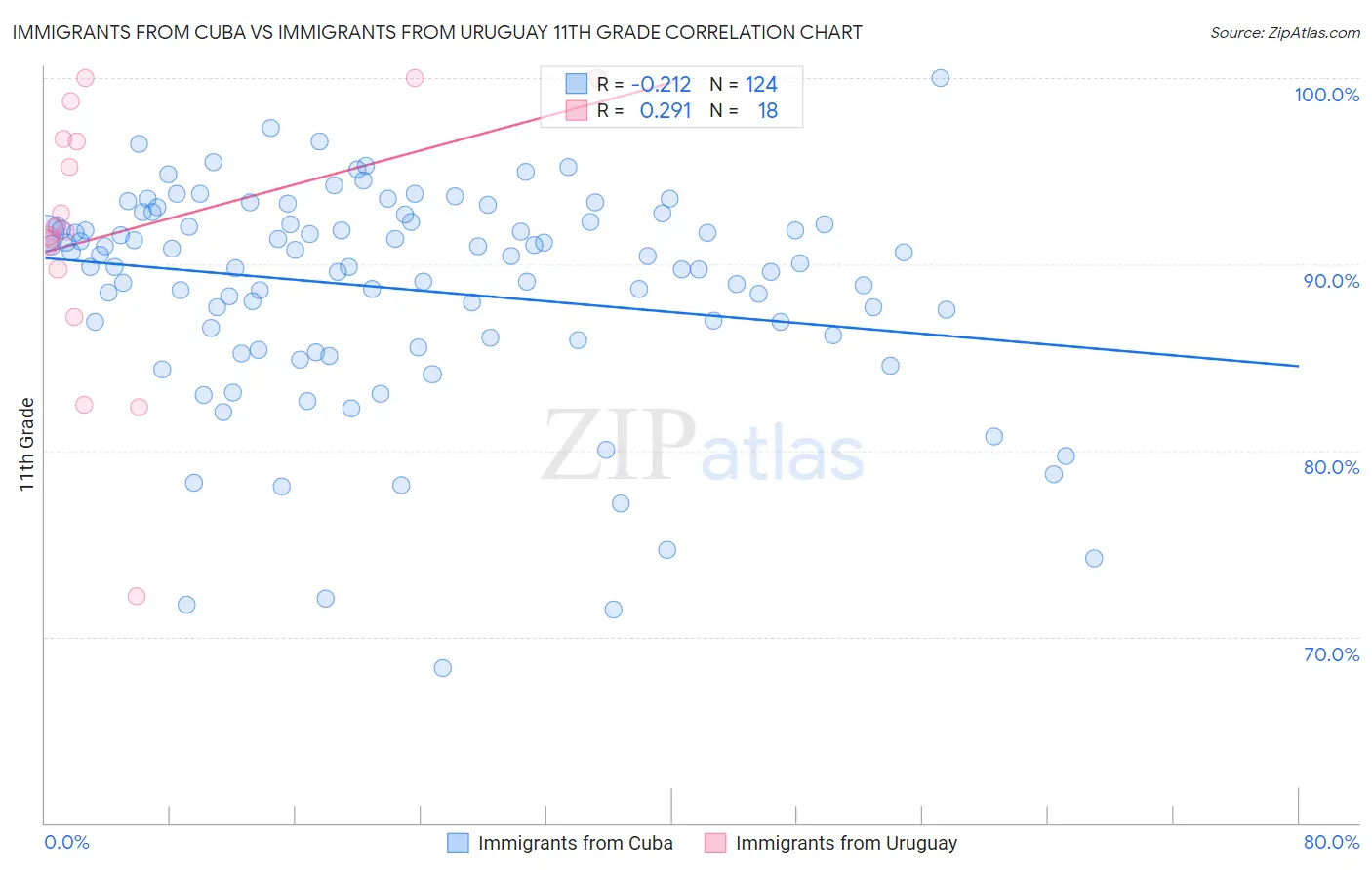 Immigrants from Cuba vs Immigrants from Uruguay 11th Grade