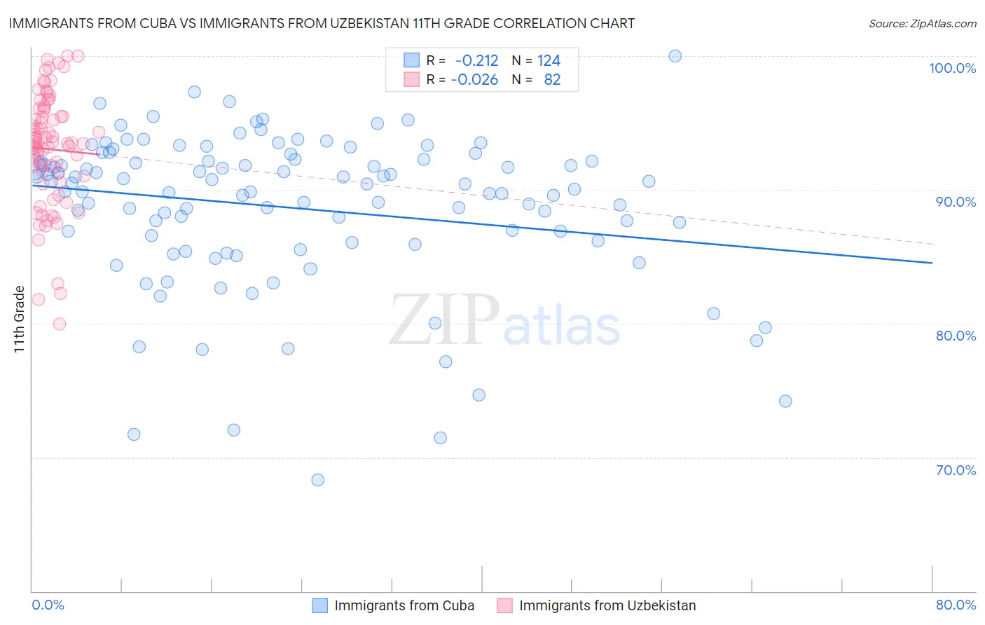 Immigrants from Cuba vs Immigrants from Uzbekistan 11th Grade